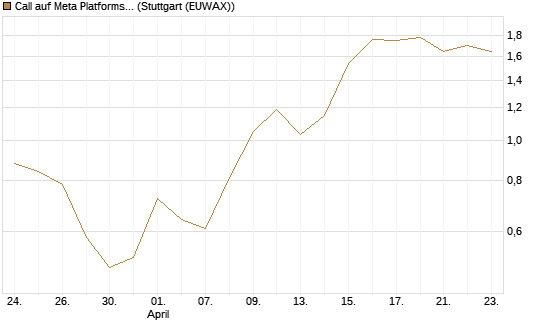 Call auf Meta Platforms [BNP Paribas Emissions- und Handelsges.] Chart