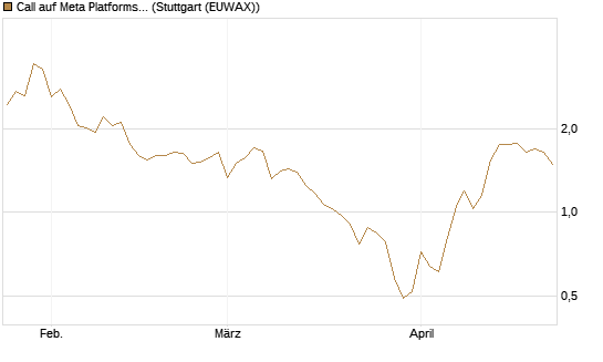 Call auf Meta Platforms [BNP Paribas Emissions- und Handelsges.] Chart