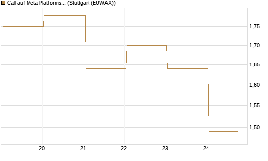 Call auf Meta Platforms [BNP Paribas Emissions- und Handelsges.] Chart