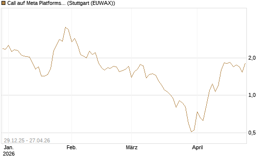 Call auf Meta Platforms [BNP Paribas Emissions- und Handelsges.] Chart