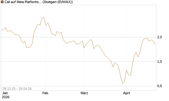 Call auf Meta Platforms [BNP Paribas Emissions- und Handelsges.] Chart