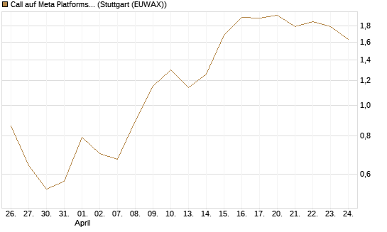 Call auf Meta Platforms [BNP Paribas Emissions- und Handelsges.] Chart