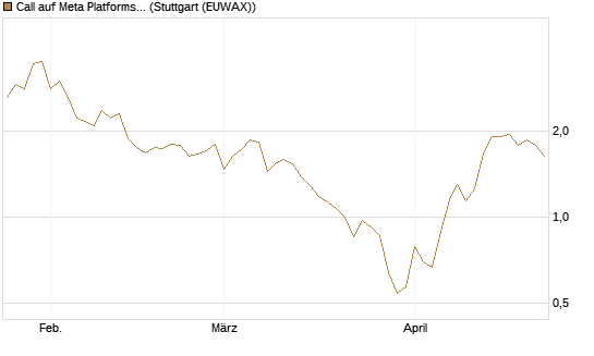 Call auf Meta Platforms [BNP Paribas Emissions- und Handelsges.] Chart