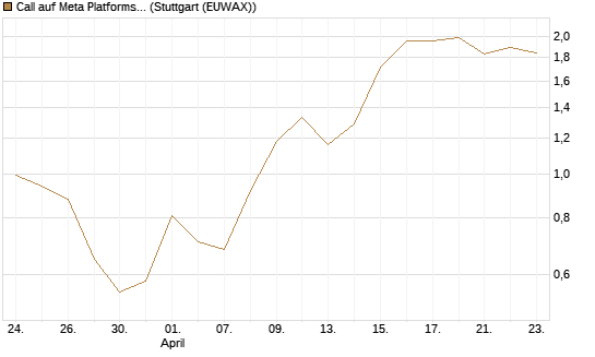 Call auf Meta Platforms [BNP Paribas Emissions- und Handelsges.] Chart