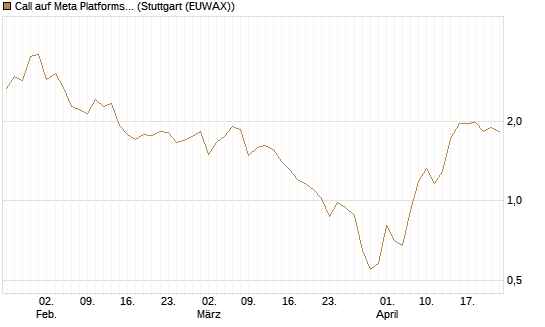 Call auf Meta Platforms [BNP Paribas Emissions- und Handelsges.] Chart