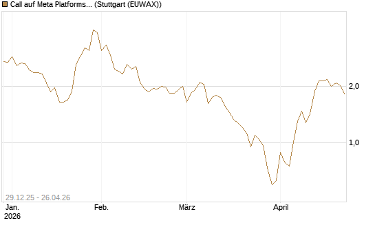 Call auf Meta Platforms [BNP Paribas Emissions- und Handelsges.] Chart
