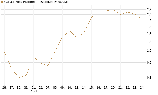 Call auf Meta Platforms [BNP Paribas Emissions- und Handelsges.] Chart