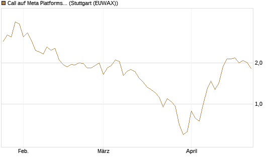 Call auf Meta Platforms [BNP Paribas Emissions- und Handelsges.] Chart