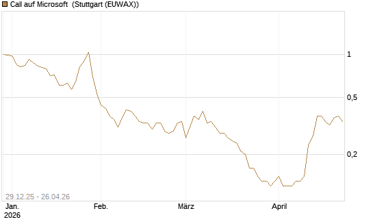 Call auf Microsoft [BNP Paribas Emissions- und Handelsges.] Chart