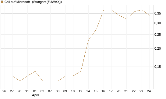 Call auf Microsoft [BNP Paribas Emissions- und Handelsges.] Chart