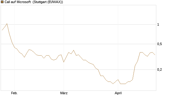 Call auf Microsoft [BNP Paribas Emissions- und Handelsges.] Chart