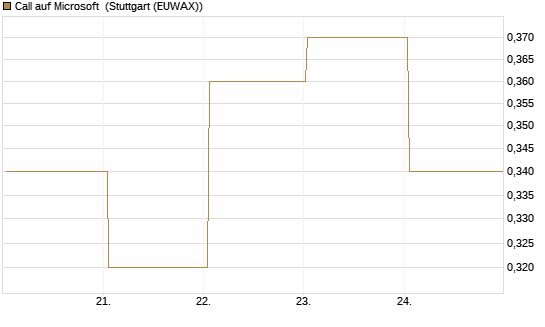 Call auf Microsoft [BNP Paribas Emissions- und Handelsges.] Chart