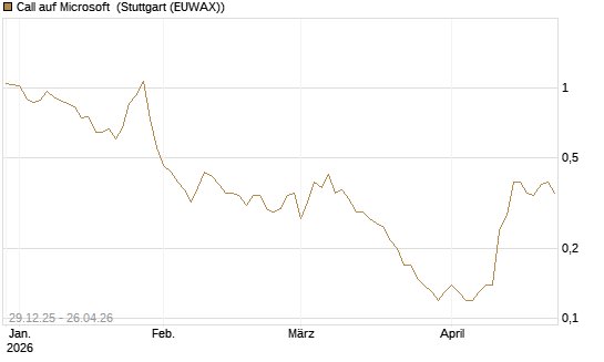 Call auf Microsoft [BNP Paribas Emissions- und Handelsges.] Chart
