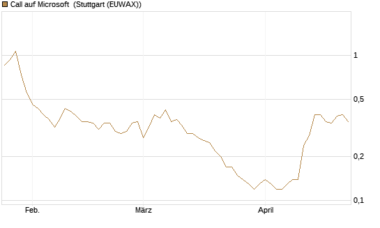 Call auf Microsoft [BNP Paribas Emissions- und Handelsges.] Chart