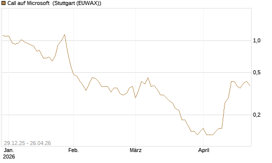 Call auf Microsoft [BNP Paribas Emissions- und Handelsges.] Chart