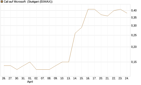 Call auf Microsoft [BNP Paribas Emissions- und Handelsges.] Chart