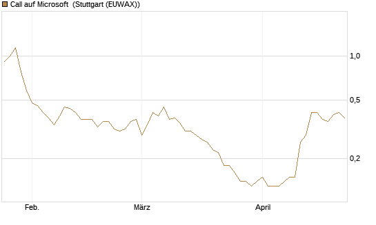 Call auf Microsoft [BNP Paribas Emissions- und Handelsges.] Chart