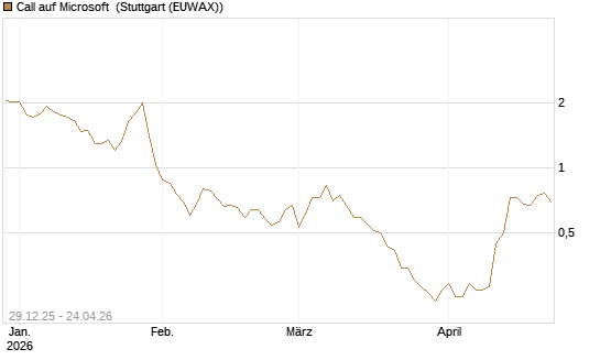 Call auf Microsoft [BNP Paribas Emissions- und Handelsges.] Chart
