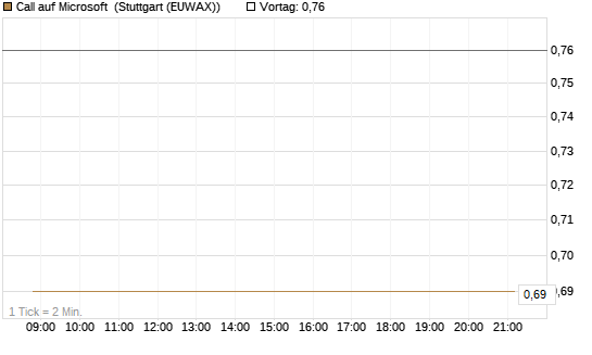 Call auf Microsoft [BNP Paribas Emissions- und Handelsges.] Chart