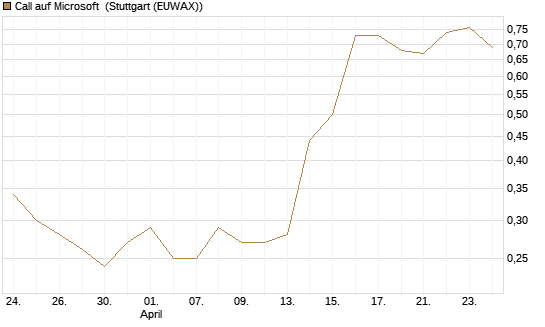 Call auf Microsoft [BNP Paribas Emissions- und Handelsges.] Chart