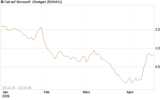 Call auf Microsoft [BNP Paribas Emissions- und Handelsges.] Chart