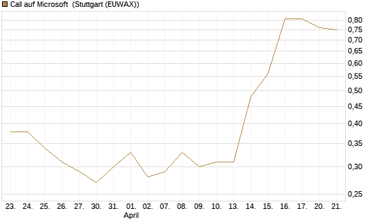 Call auf Microsoft [BNP Paribas Emissions- und Handelsges.] Chart