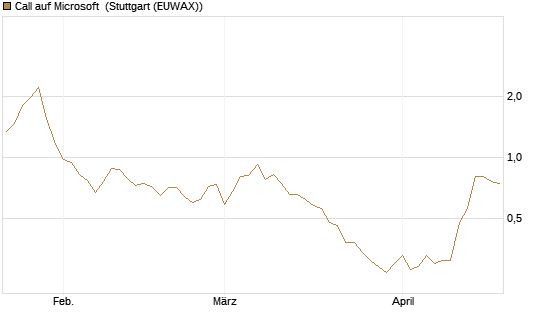 Call auf Microsoft [BNP Paribas Emissions- und Handelsges.] Chart