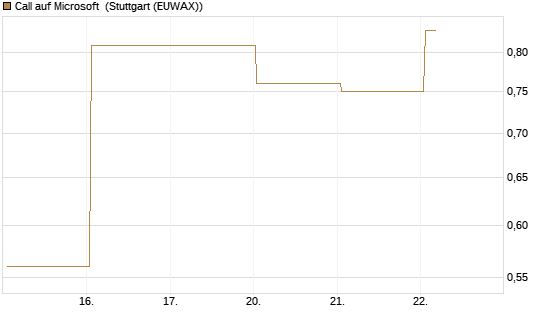 Call auf Microsoft [BNP Paribas Emissions- und Handelsges.] Chart