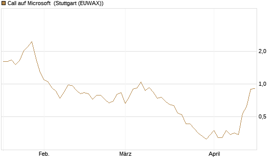 Call auf Microsoft [BNP Paribas Emissions- und Handelsges.] Chart