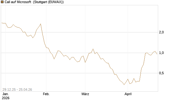 Call auf Microsoft [BNP Paribas Emissions- und Handelsges.] Chart