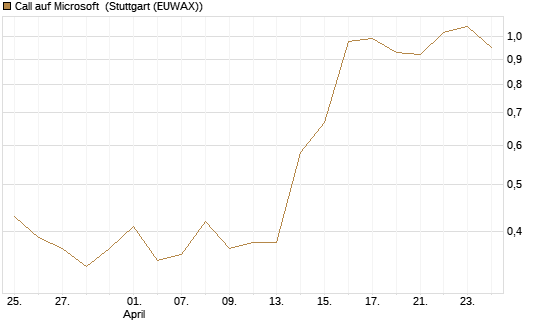 Call auf Microsoft [BNP Paribas Emissions- und Handelsges.] Chart