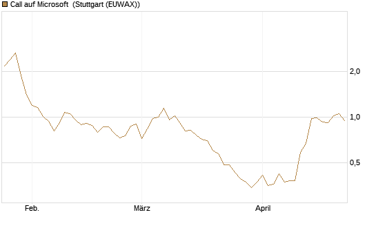 Call auf Microsoft [BNP Paribas Emissions- und Handelsges.] Chart