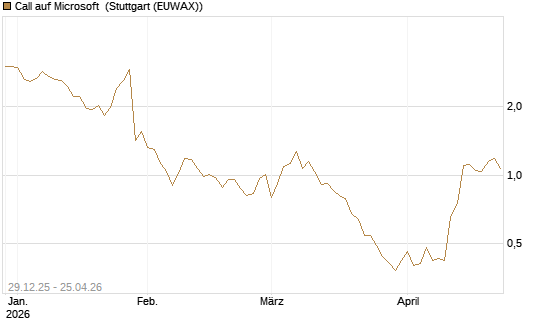 Call auf Microsoft [BNP Paribas Emissions- und Handelsges.] Chart
