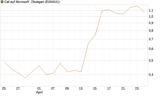 Call auf Microsoft [BNP Paribas Emissions- und Handelsges.] Chart