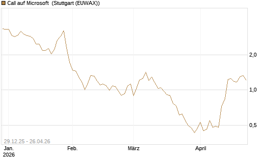 Call auf Microsoft [BNP Paribas Emissions- und Handelsges.] Chart