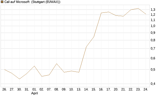 Call auf Microsoft [BNP Paribas Emissions- und Handelsges.] Chart