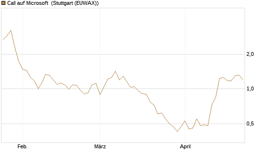 Call auf Microsoft [BNP Paribas Emissions- und Handelsges.] Chart