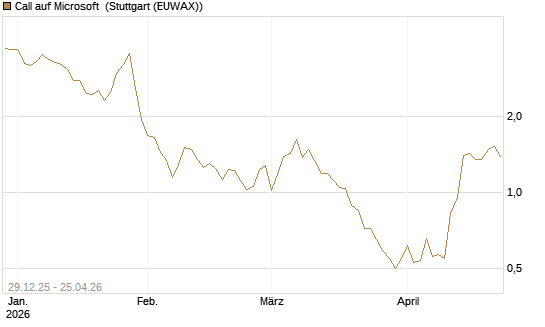 Call auf Microsoft [BNP Paribas Emissions- und Handelsges.] Chart