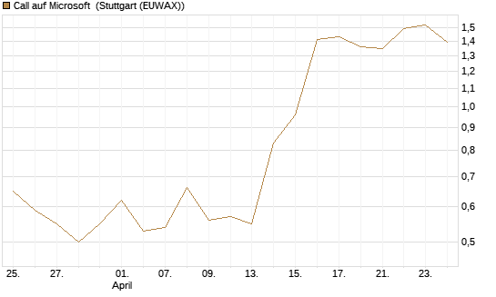 Call auf Microsoft [BNP Paribas Emissions- und Handelsges.] Chart
