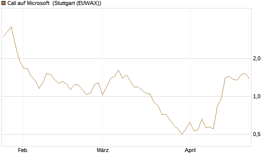 Call auf Microsoft [BNP Paribas Emissions- und Handelsges.] Chart
