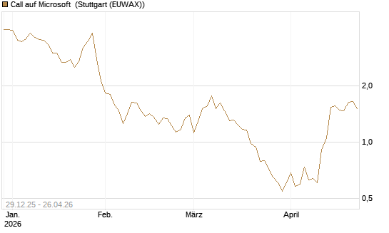 Call auf Microsoft [BNP Paribas Emissions- und Handelsges.] Chart
