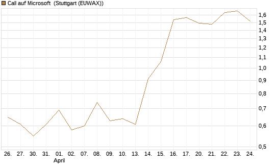 Call auf Microsoft [BNP Paribas Emissions- und Handelsges.] Chart
