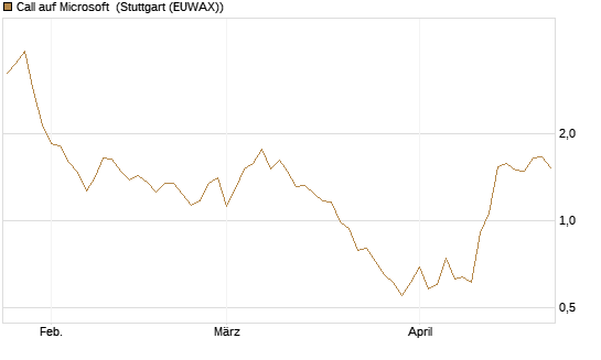 Call auf Microsoft [BNP Paribas Emissions- und Handelsges.] Chart