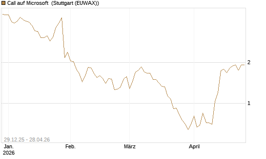 Call auf Microsoft [BNP Paribas Emissions- und Handelsges.] Chart