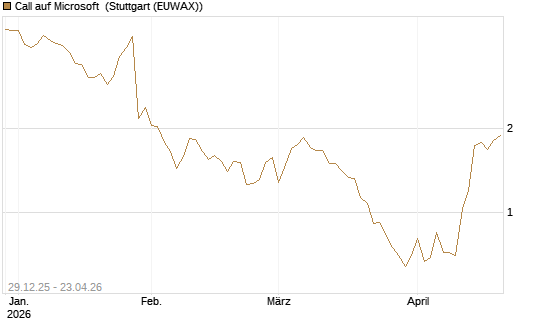 Call auf Microsoft [BNP Paribas Emissions- und Handelsges.] Chart