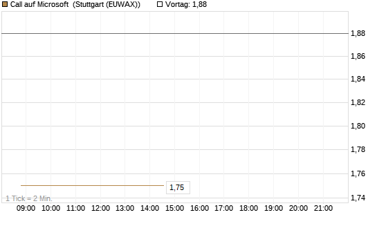 Call auf Microsoft [BNP Paribas Emissions- und Handelsges.] Chart