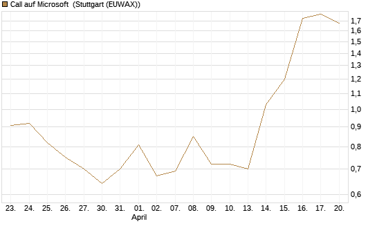 Call auf Microsoft [BNP Paribas Emissions- und Handelsges.] Chart