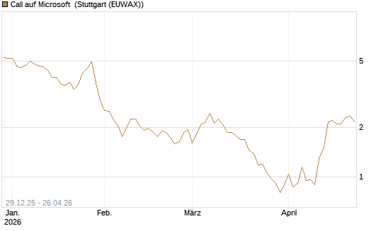 Call auf Microsoft [BNP Paribas Emissions- und Handelsges.] Chart