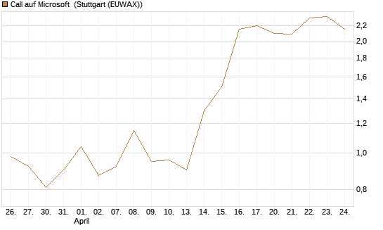 Call auf Microsoft [BNP Paribas Emissions- und Handelsges.] Chart