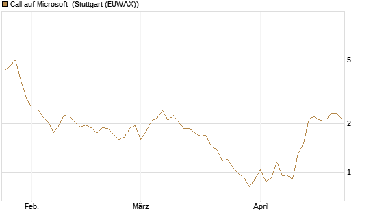 Call auf Microsoft [BNP Paribas Emissions- und Handelsges.] Chart